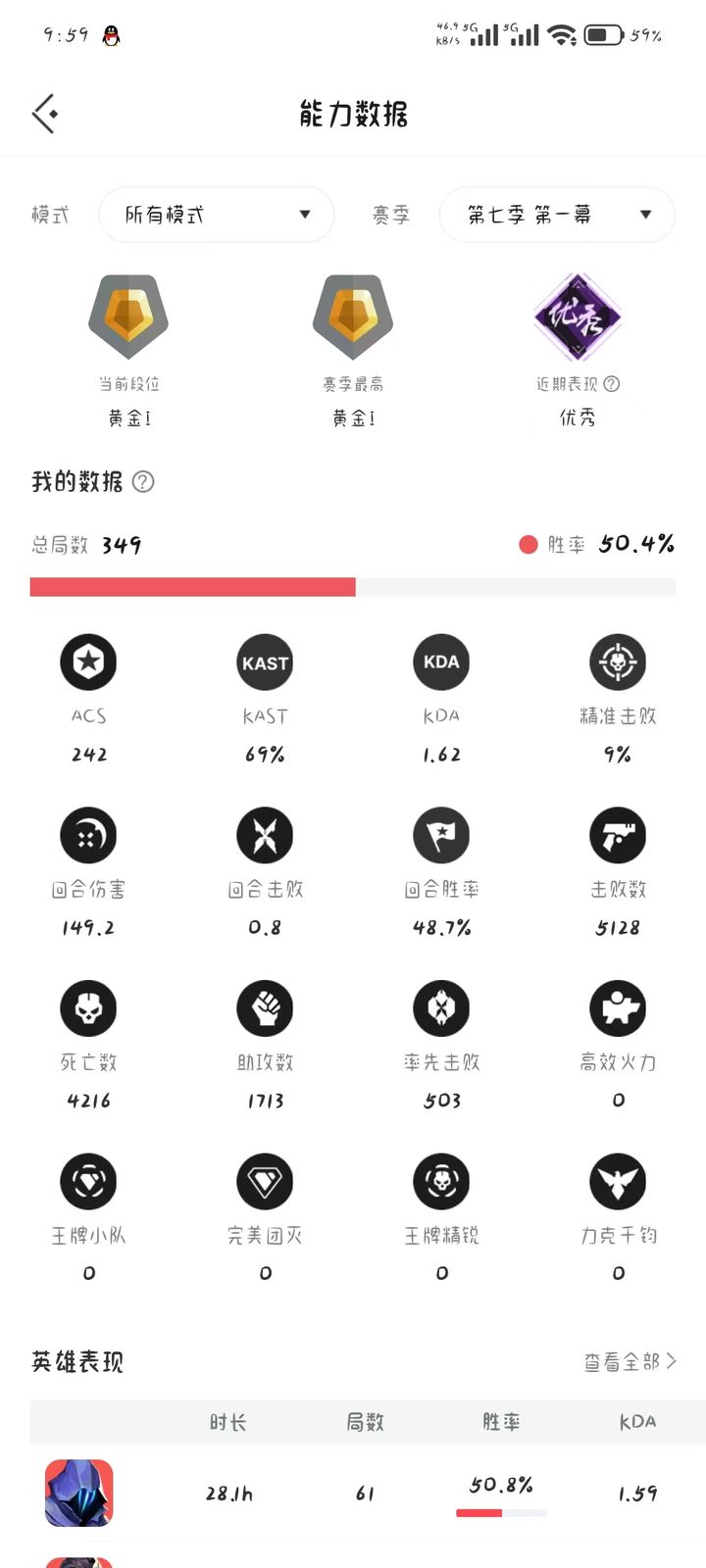 第七幕第一幕能力数据:349局50.4%胜率,ACS242,KDA1.62
