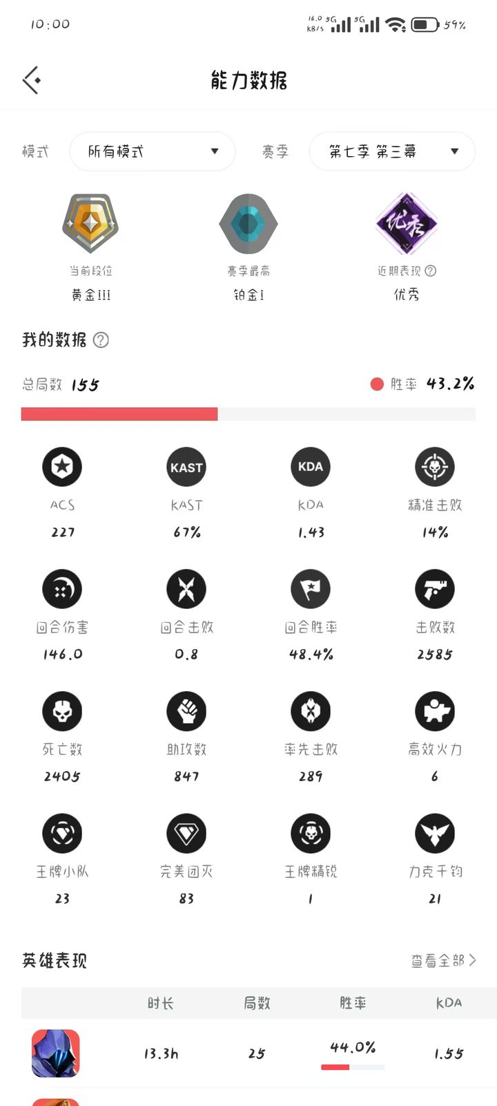 第七幕第三幕能力数据:黄金三,155局,43.2%胜率,ACS227,赛季最高铂金一