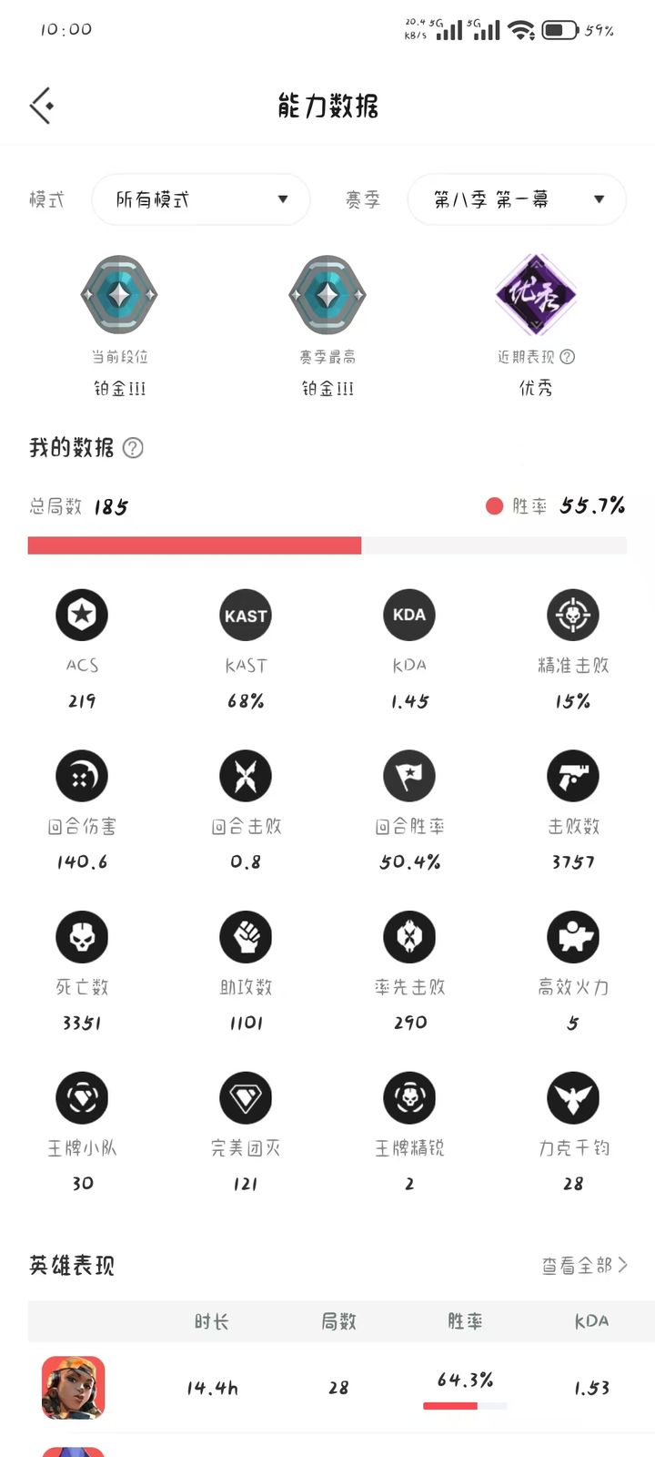 第八幕第一幕:铂金三,185局,55.7%胜率,ACS219