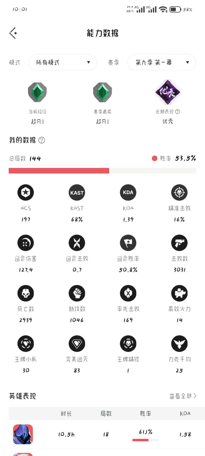 第九幕第一幕:超凡入圣一,144局,53.5%胜率,ACS197