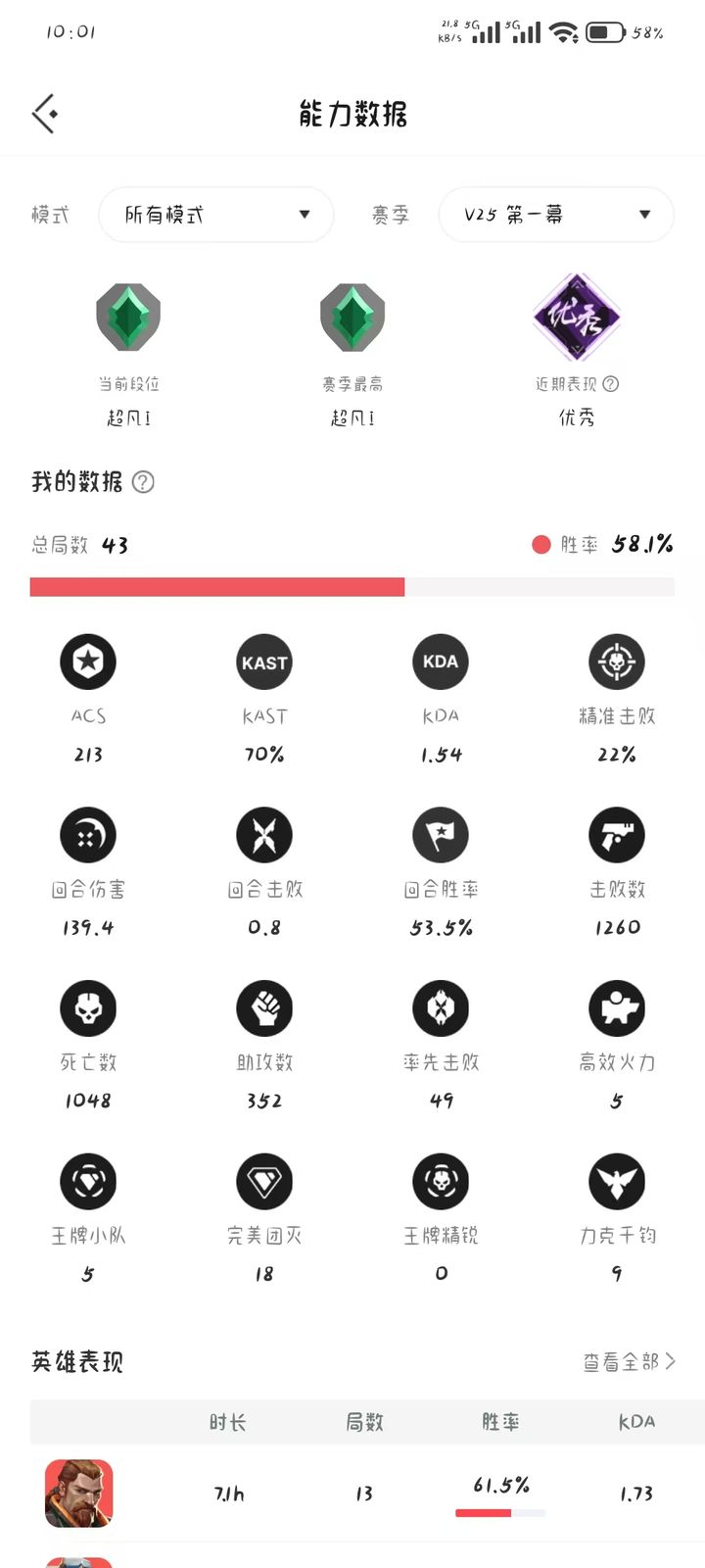 V25 第一幕:超凡入圣一,43局,58.1%胜率,ACS213