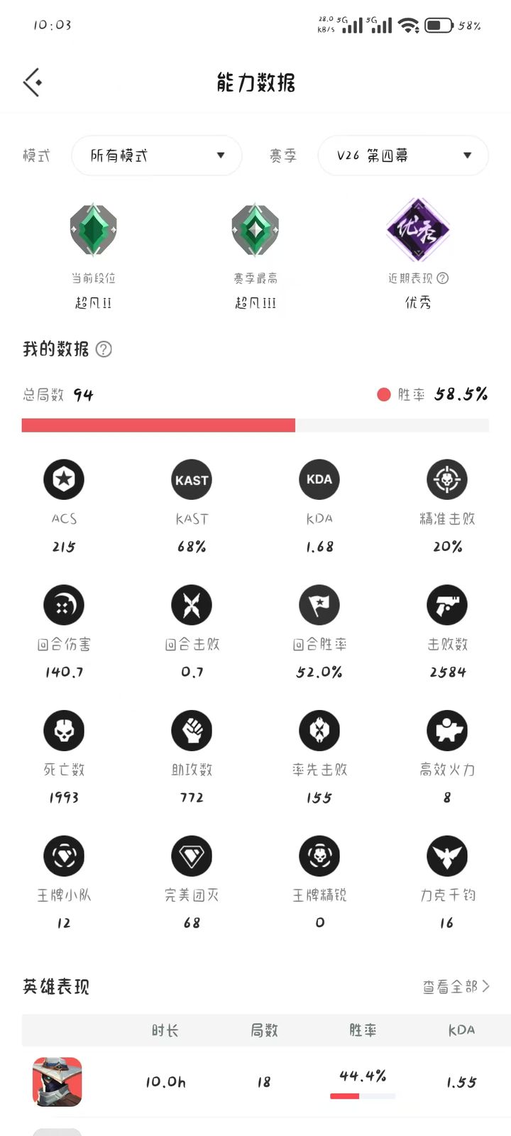 V26 第四幕:超凡入圣二,94局,58.5%胜率,ACS215,赛季最高超凡入圣三
